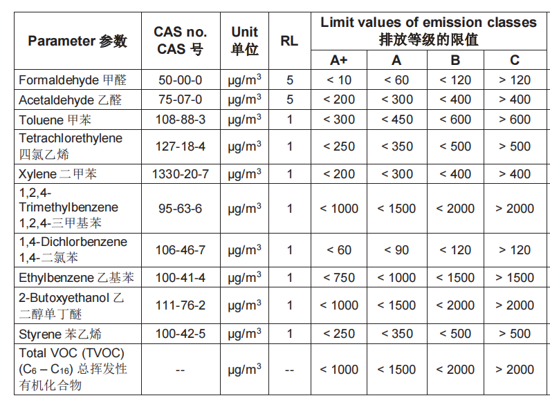 法国建材产品VOC法规(法国A+)(图1)