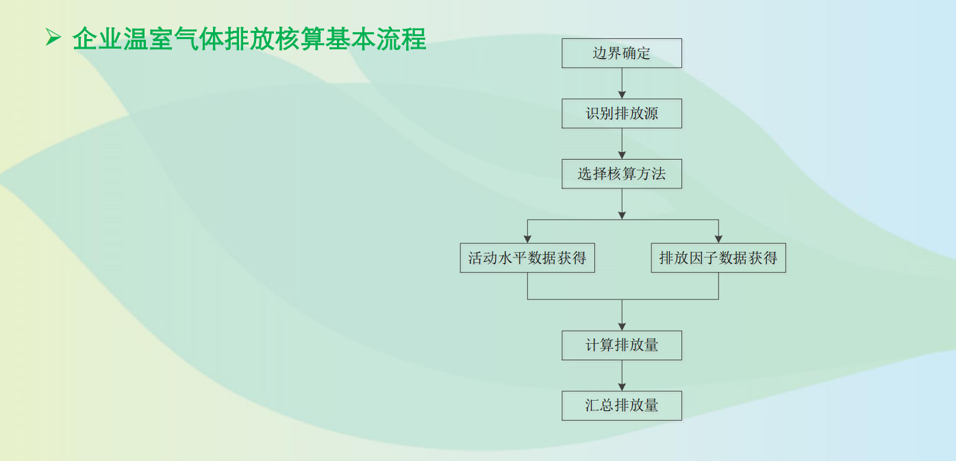 温室气体核查(图3)